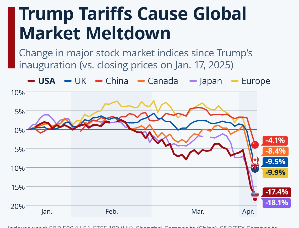 A graph titled Trump Tariffs Cause Global Market Meltdown