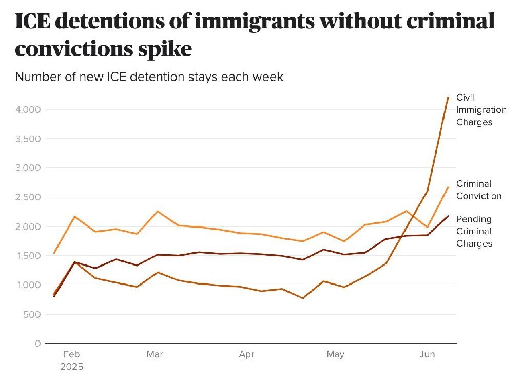 A graph titled ICE detention of immigrants without criminal convictions spike.