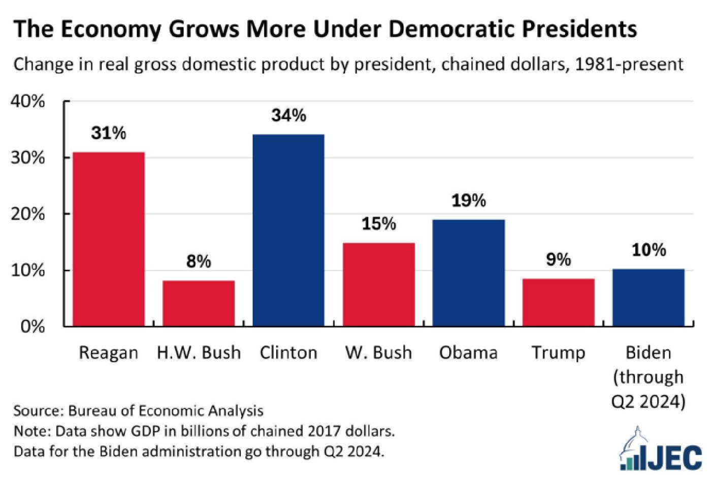 Graph titled "The economy grows more under Democratic Presidents"