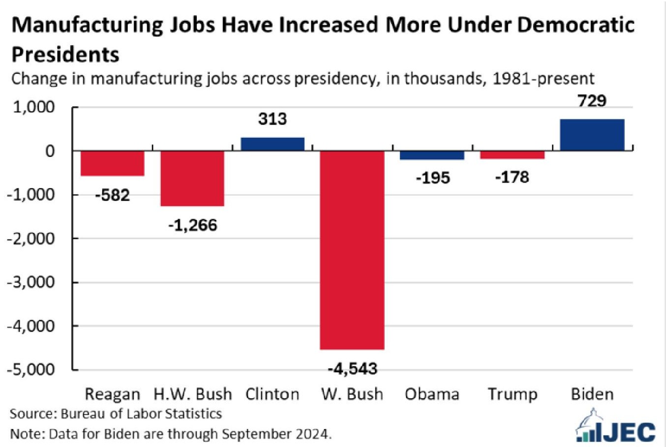 Graph title Manufacturing jobs have increased more under Democratic Presidents