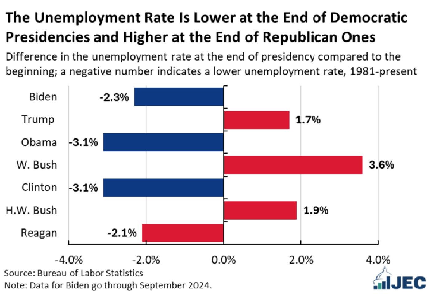 Graph titled Unemployment Rate is Lower at the end of Democratic Presidencies and higher at the end of Republican ones