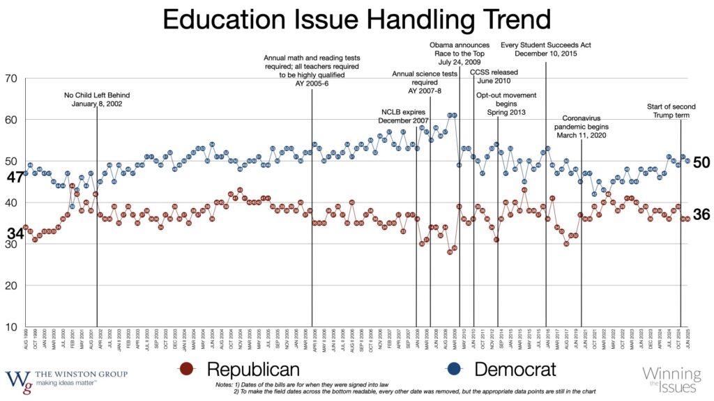 Graph titled 'Education Issue Handling Trend'. Graph shows two lines