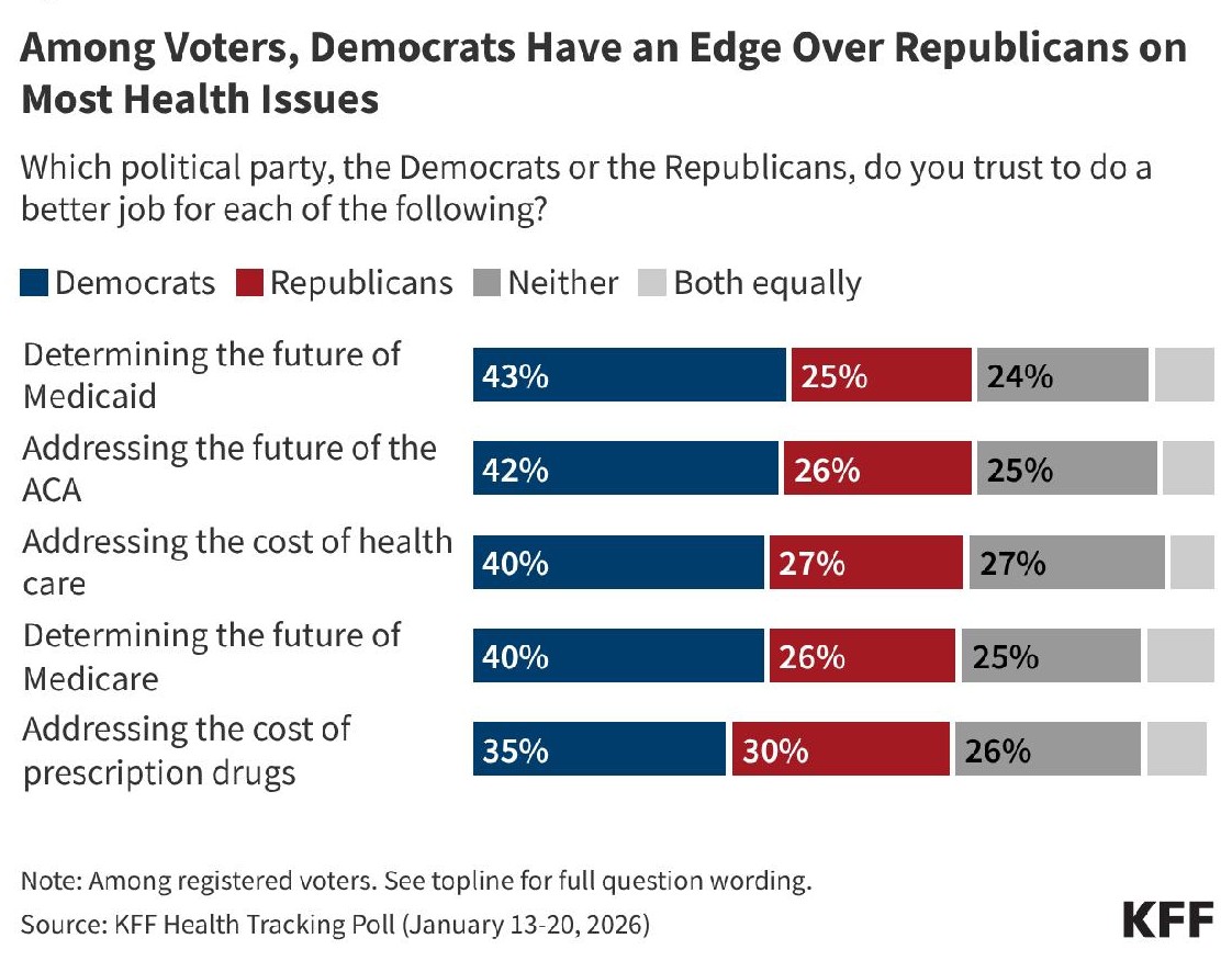 Graph titled "Among votes, Democrats have an edge over republicans on most health issues